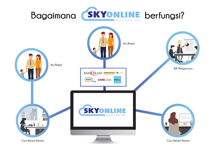 Gambarajah bagaimana SKY Online berfungsi